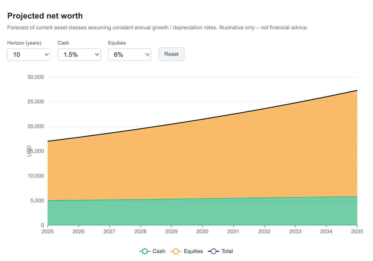 Budget planning interface showing monthly categories and spending breakdown